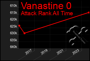 Total Graph of Vanastine 0