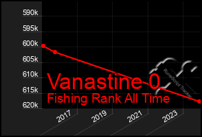 Total Graph of Vanastine 0