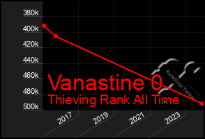 Total Graph of Vanastine 0