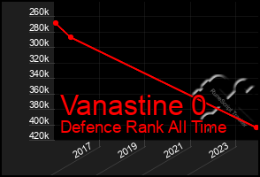 Total Graph of Vanastine 0