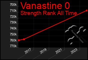 Total Graph of Vanastine 0