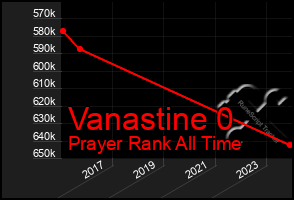 Total Graph of Vanastine 0