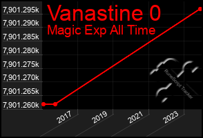 Total Graph of Vanastine 0