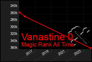 Total Graph of Vanastine 0