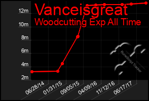 Total Graph of Vanceisgreat