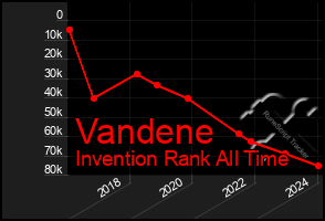 Total Graph of Vandene