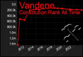 Total Graph of Vandene