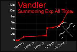 Total Graph of Vandler