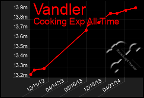 Total Graph of Vandler