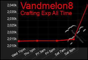 Total Graph of Vandmelon8