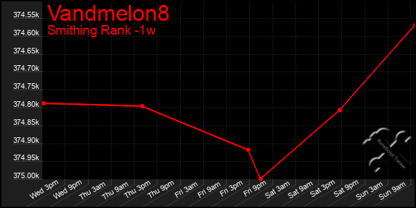 Last 7 Days Graph of Vandmelon8