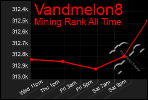 Total Graph of Vandmelon8
