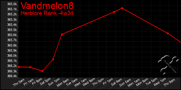 Last 31 Days Graph of Vandmelon8