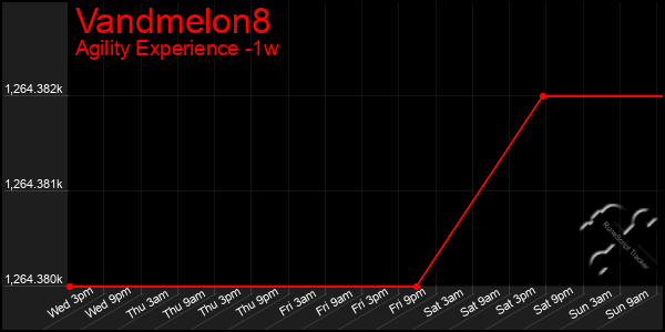 Last 7 Days Graph of Vandmelon8