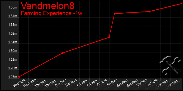 Last 7 Days Graph of Vandmelon8