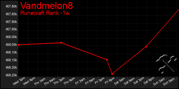 Last 7 Days Graph of Vandmelon8