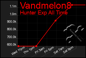 Total Graph of Vandmelon8