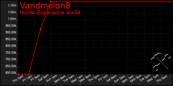 Last 31 Days Graph of Vandmelon8