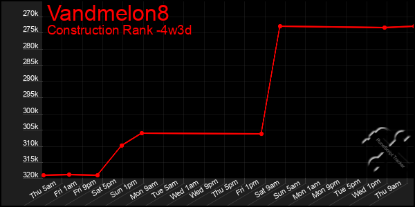 Last 31 Days Graph of Vandmelon8