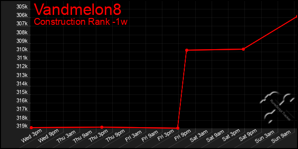 Last 7 Days Graph of Vandmelon8