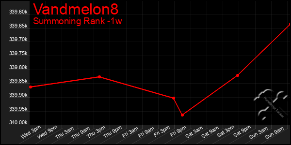 Last 7 Days Graph of Vandmelon8