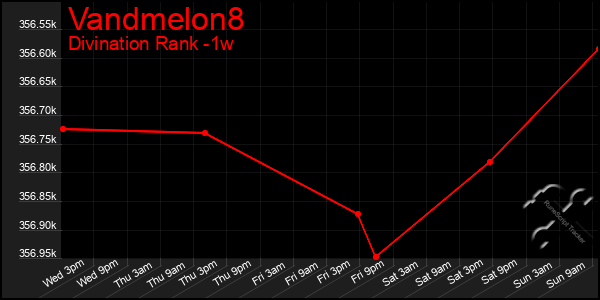 Last 7 Days Graph of Vandmelon8