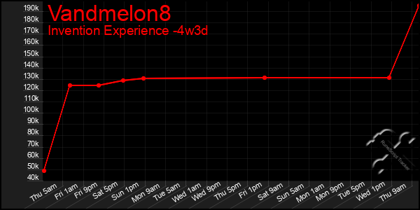 Last 31 Days Graph of Vandmelon8