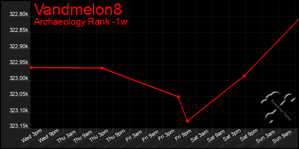 Last 7 Days Graph of Vandmelon8