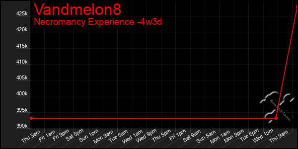 Last 31 Days Graph of Vandmelon8
