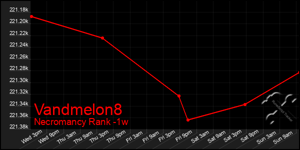 Last 7 Days Graph of Vandmelon8