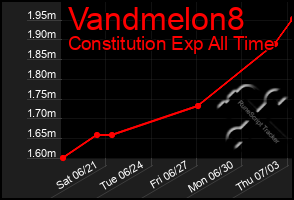 Total Graph of Vandmelon8