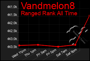Total Graph of Vandmelon8