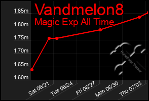Total Graph of Vandmelon8