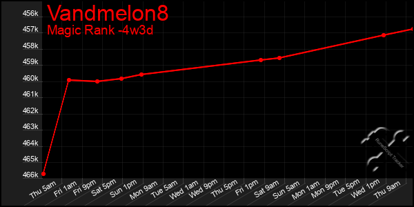 Last 31 Days Graph of Vandmelon8