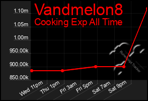 Total Graph of Vandmelon8