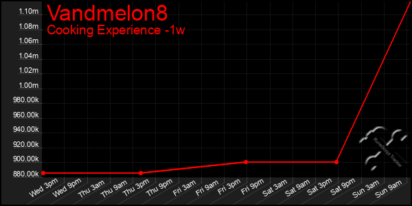 Last 7 Days Graph of Vandmelon8