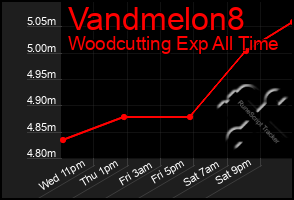Total Graph of Vandmelon8