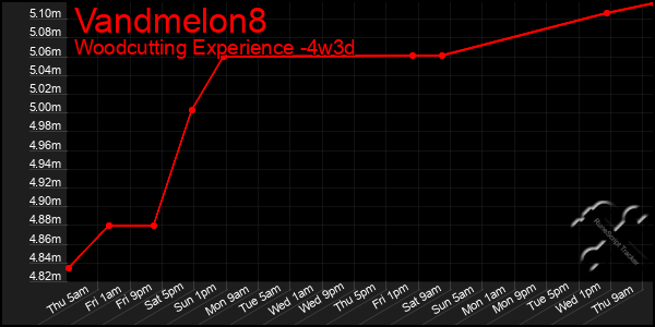 Last 31 Days Graph of Vandmelon8