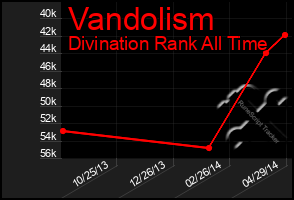 Total Graph of Vandolism