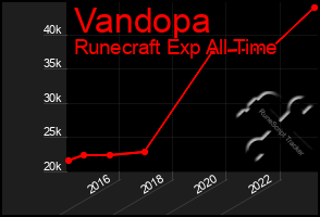 Total Graph of Vandopa