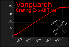 Total Graph of Vanguardh