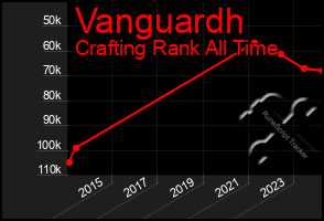 Total Graph of Vanguardh