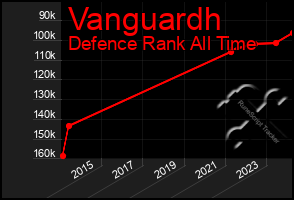 Total Graph of Vanguardh