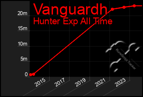 Total Graph of Vanguardh
