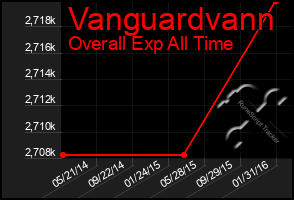Total Graph of Vanguardvann