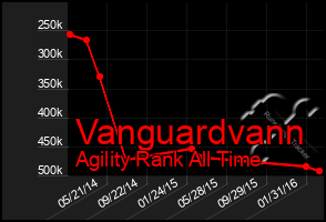 Total Graph of Vanguardvann