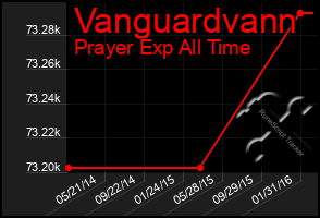 Total Graph of Vanguardvann