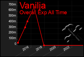 Total Graph of Vanilja