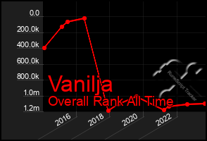 Total Graph of Vanilja