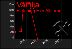 Total Graph of Vanilja